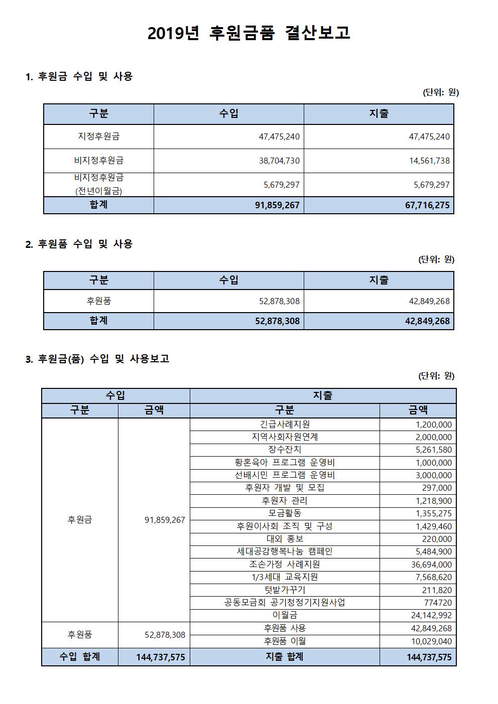 2019년 후원금품 결산보고001.jpg
