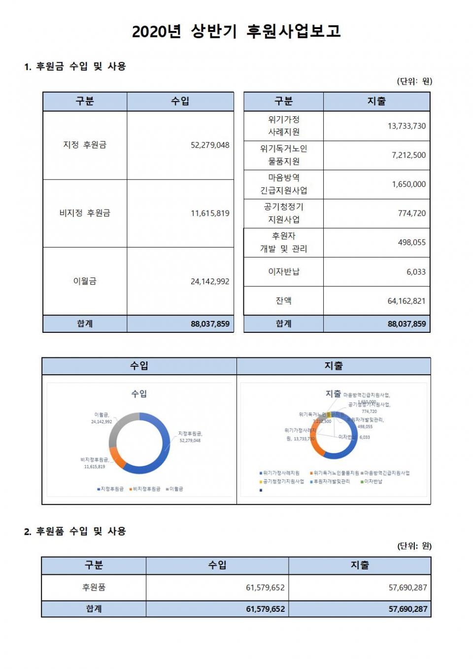 2020년 상반기 후원금(품) 사용 내역001.jpg