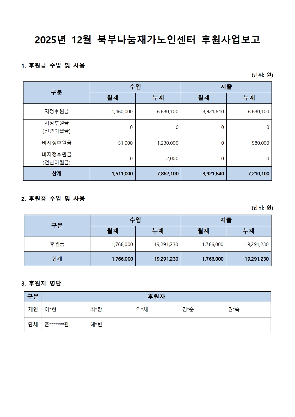 2025년 12월 북부나눔재가노인센터 후원사업보고001.jpg