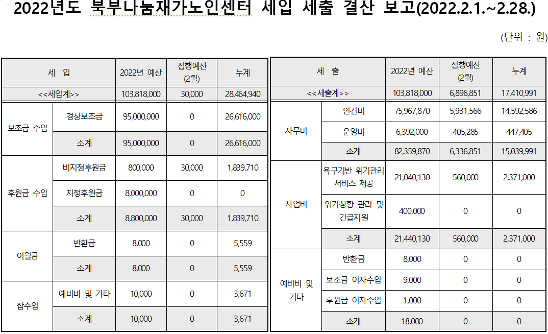 2022년도 2월 북부나눔재가노인센터 세입 및 세출 보고.PNG