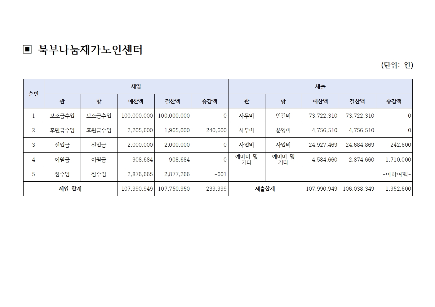 [북부나눔재가노인센터] 2024년 결산서 공고002.jpg