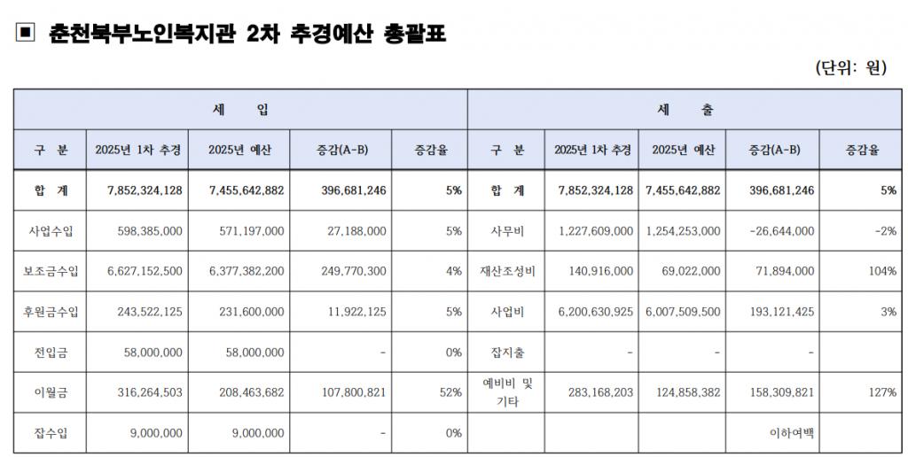 (춘천북부노인복지관) 20225년 1차 추경예산서 공고문_2.png.jpg