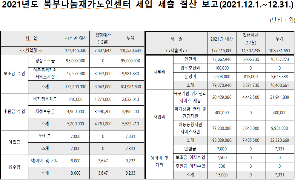 2021년도 12월 북부나눔재가노인센터 세입 및 세출 보고.PNG