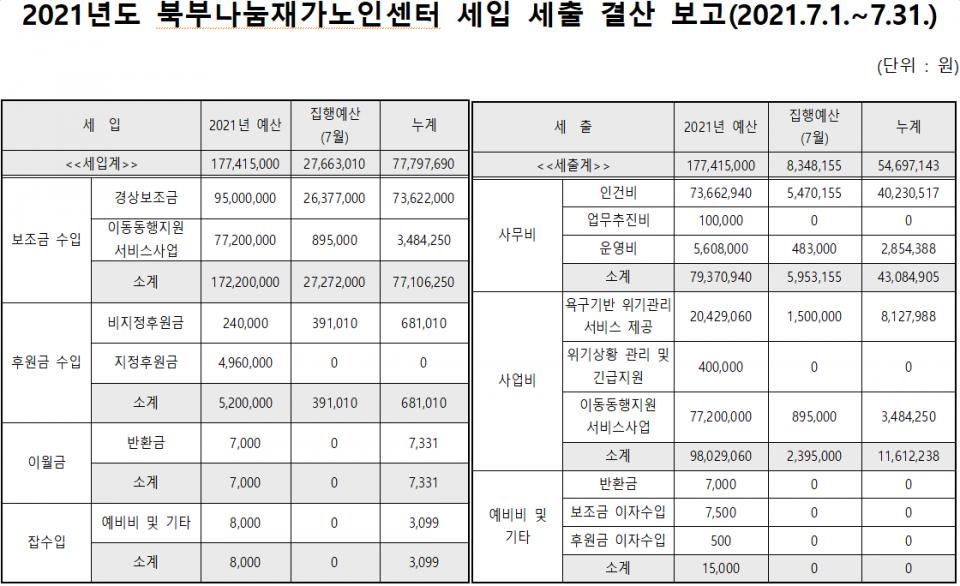 2021년도 7월 북부나눔재가노인센터 세입 및 세출 보고.PNG.jpg