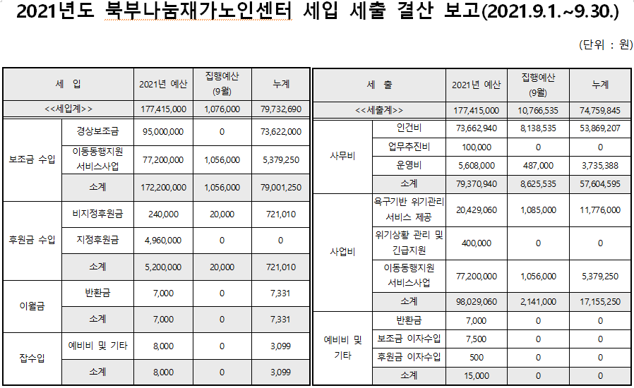 2021년도 9월 북부나눔재가노인센터 세입 및 세출 보고.PNG