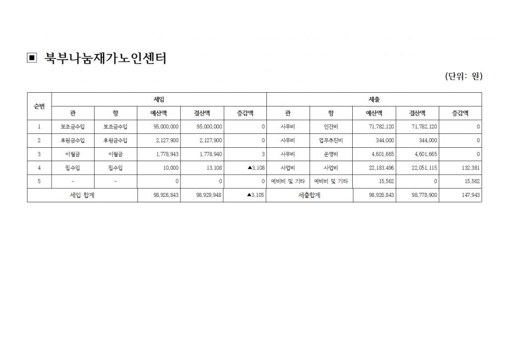 북부나눔재가노인센터 2022년 결산서 공고002.jpg
