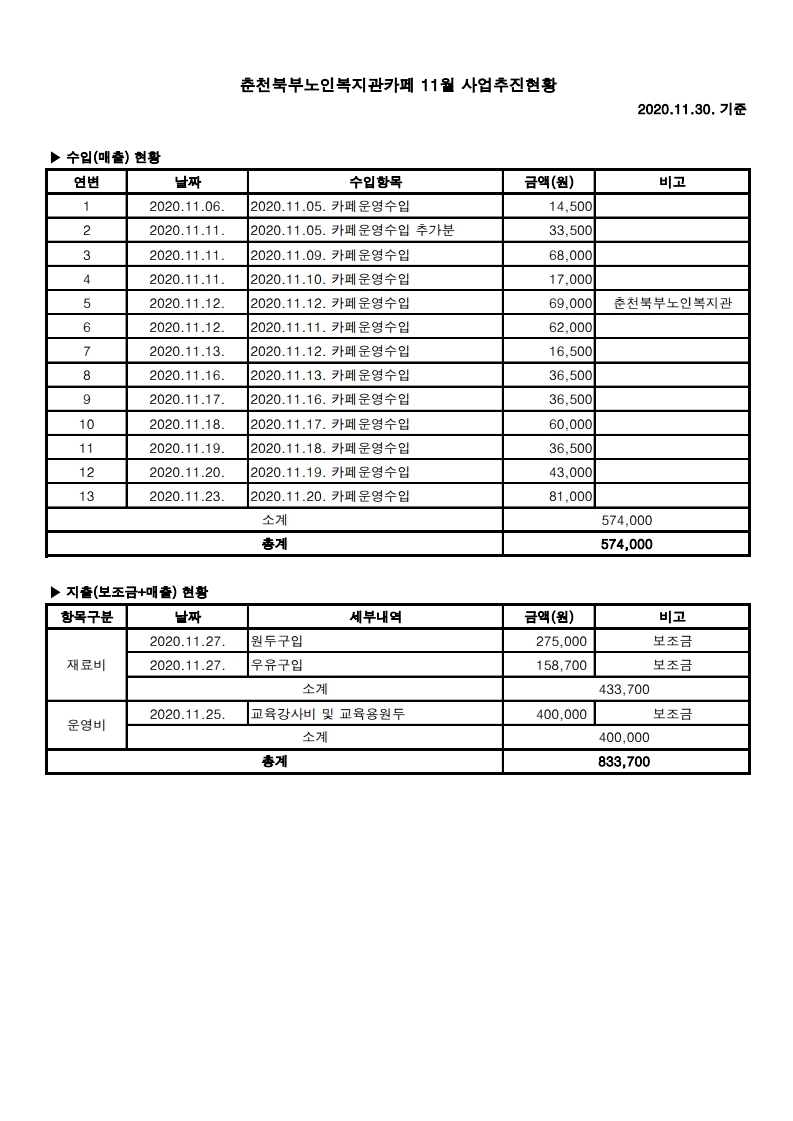 11월춘천북부노인복지관카페사업추진현황.pdf_page_1.jpg