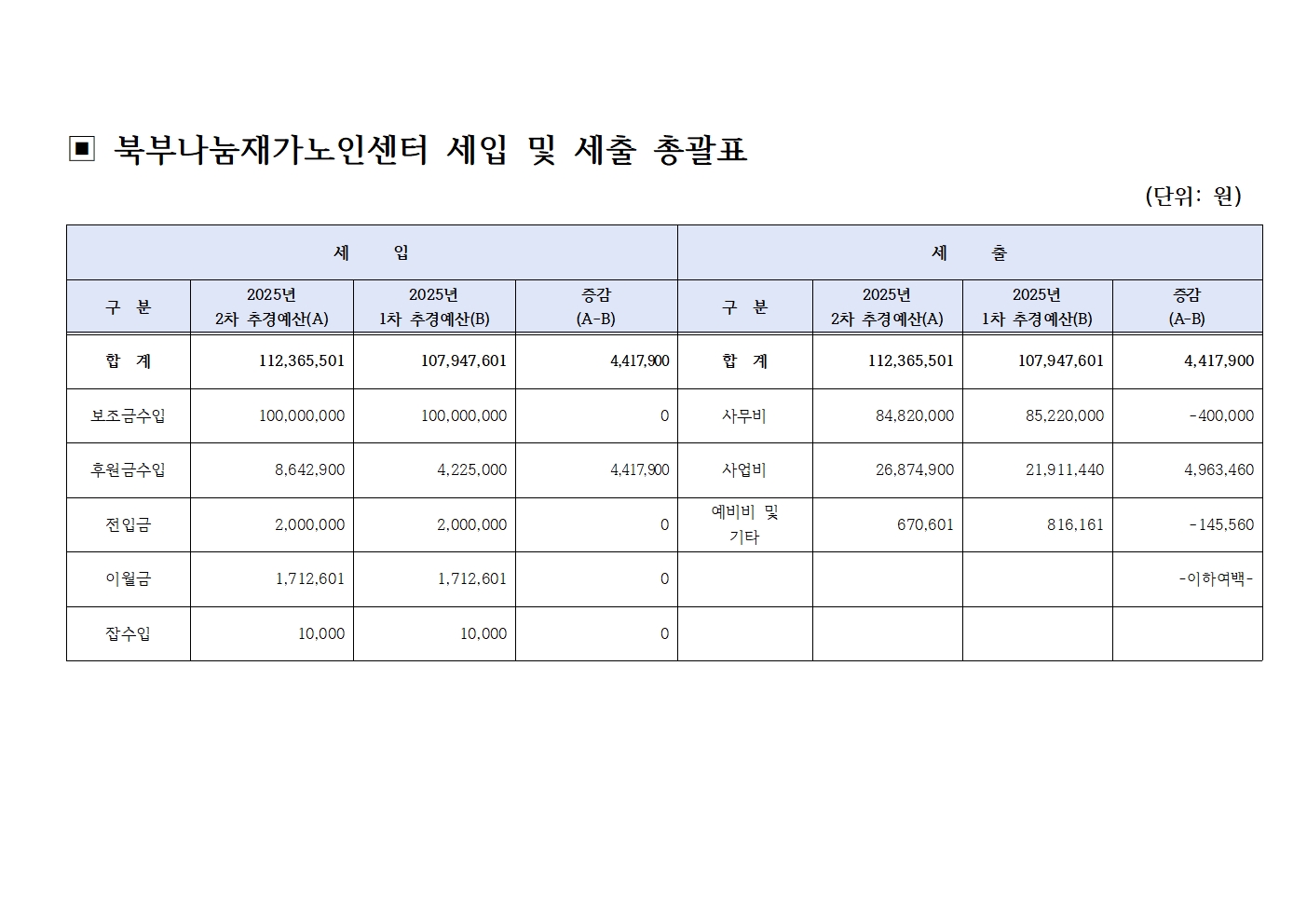 [북부나눔재가노인센터] 2025년 2차 추경예산서 공고002.jpg