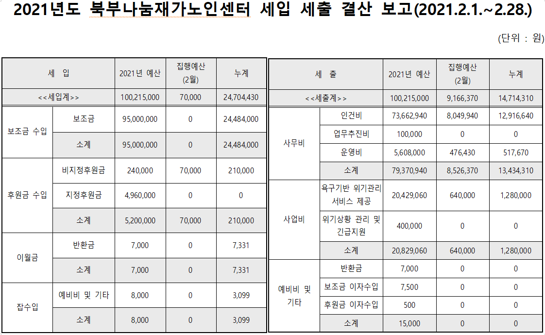2021년 세입 및 세출보고(2월).PNG