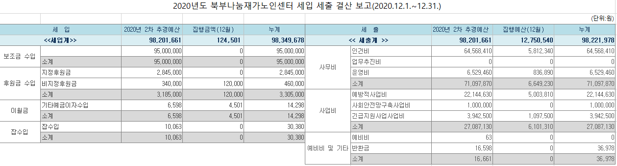 2020년 세입 및 세출보고(12월).PNG