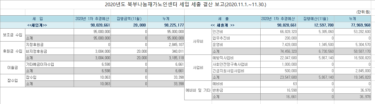 2020년 세입 및 세출보고(11월).PNG