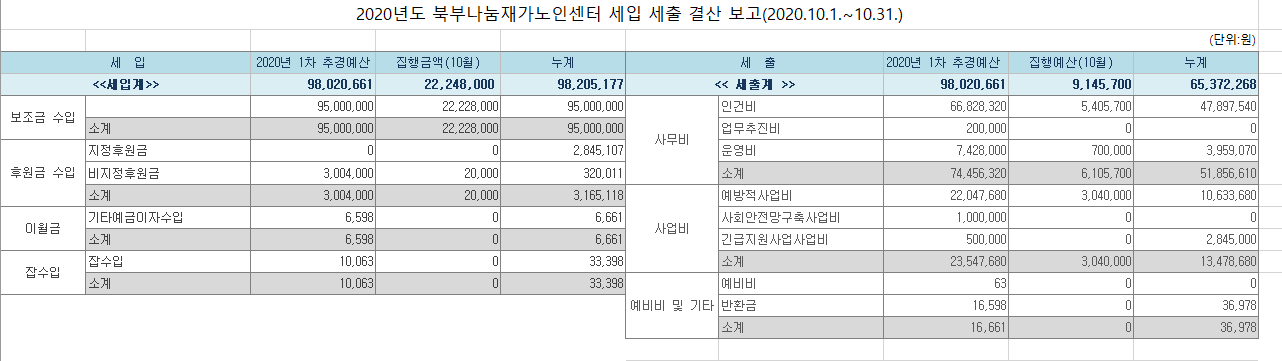 2020년 세입 및 세출보고(10월).PNG