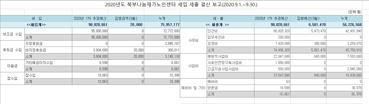 2020년 세입 및 세출보고(9월).PNG
