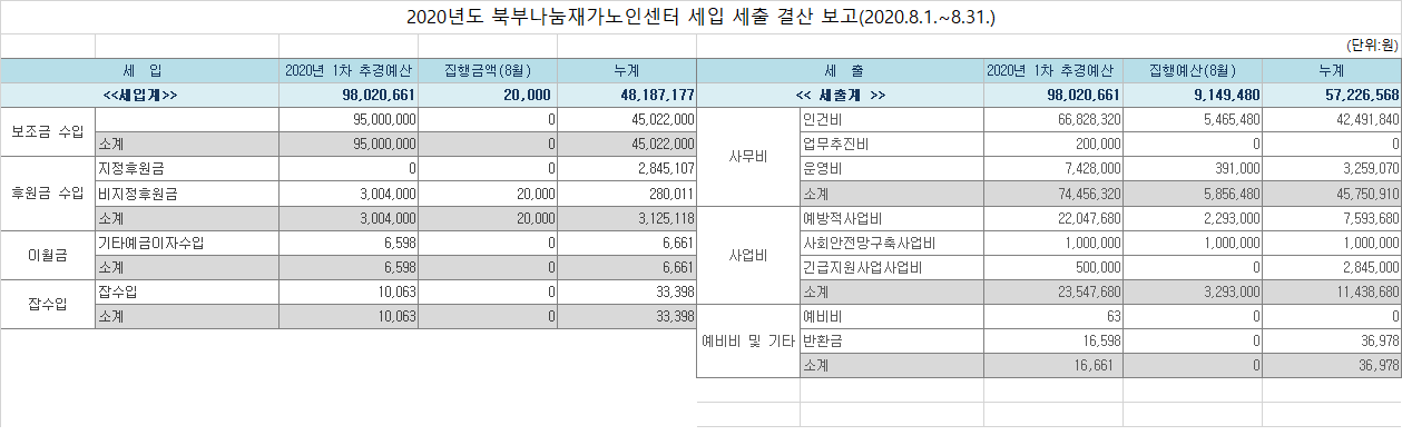 2020년 세입 및 세출보고(8월).png