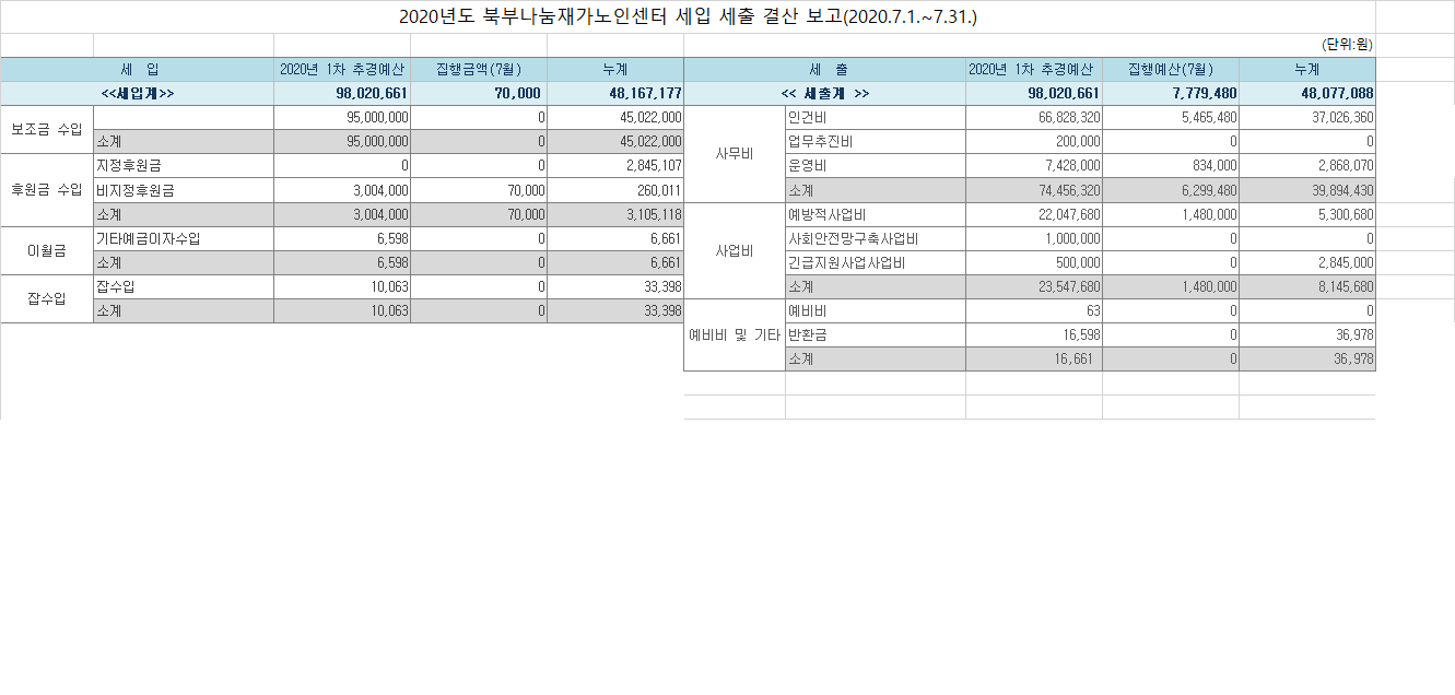 2020년 세입 및 세출보고(7월).png