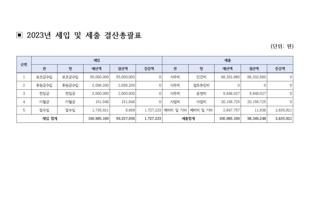 [북부나눔재가노인센터] 2023년 결산서 공고002.jpg