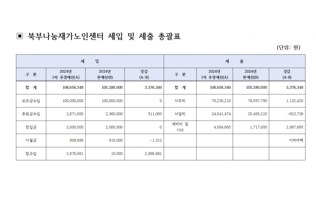 [북부나눔재가노인센터] 2024년 1차 추경예산서 공고002.jpg