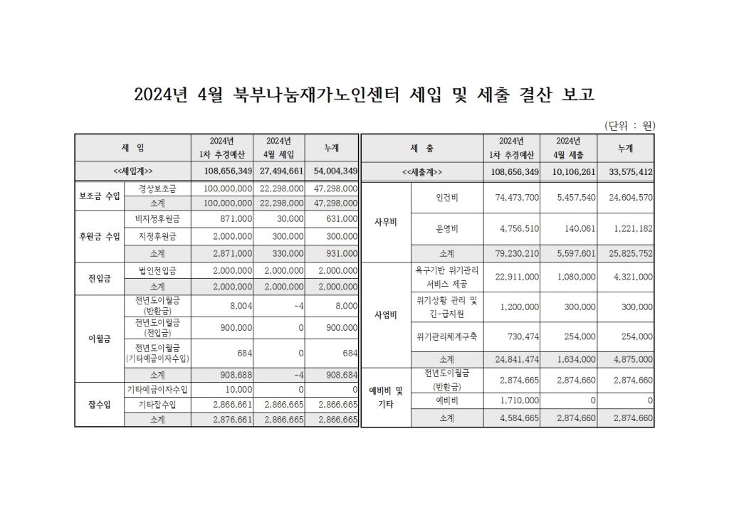 2024년 4월 북부나눔재가노인센터 세입 및 세출 내역.jpg