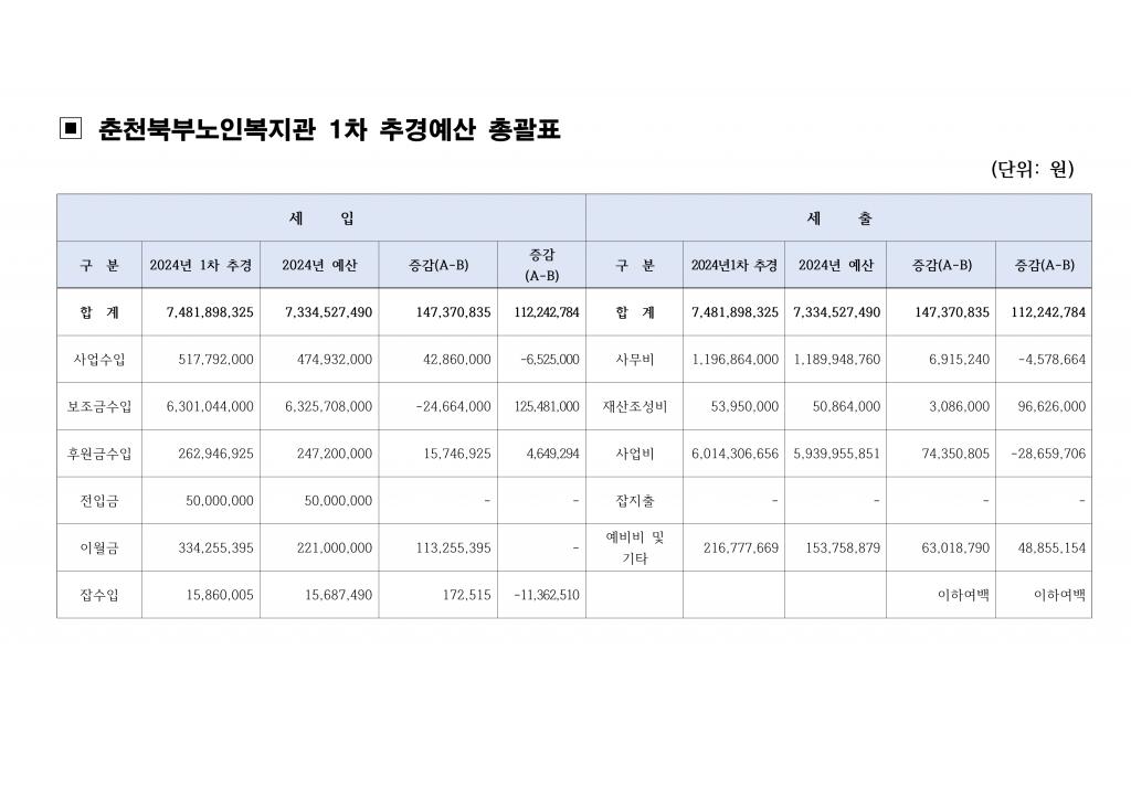 (춘천북부노인복지관 )2024년 1차 추경예산서 공고문_2.png.jpg