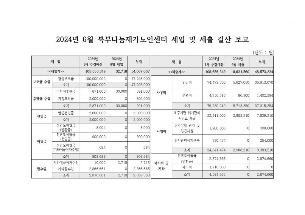 2024년 6월 북부나눔재가노인센터 세입 및 세출 내역.jpg