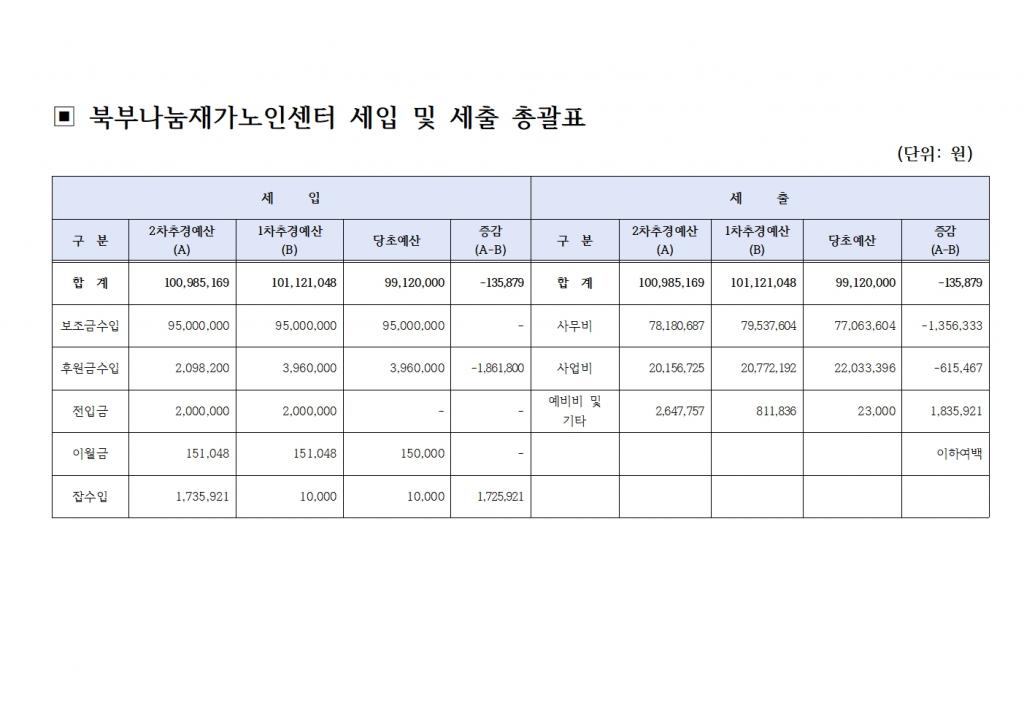 (북부나눔재가노인센터)2023년 2차 추경예산서 공고002.jpg