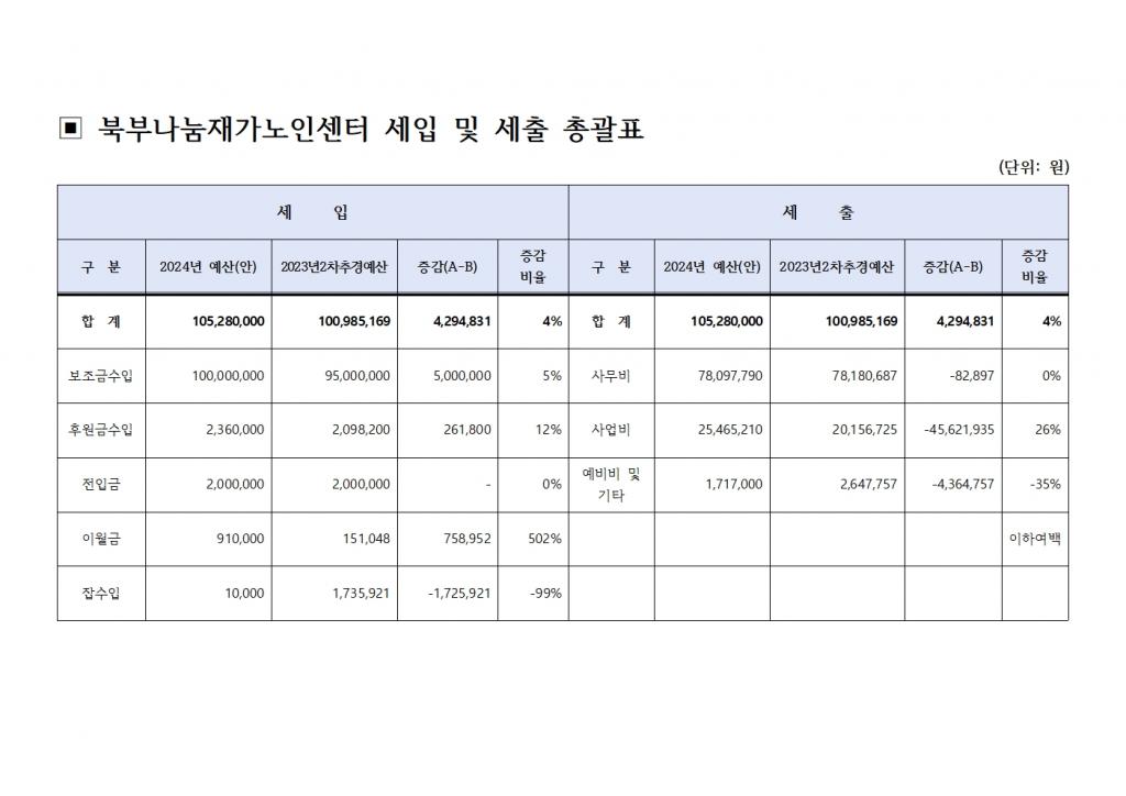 (북부나눔재가노인센터)2024년 예산서 공고002.jpg