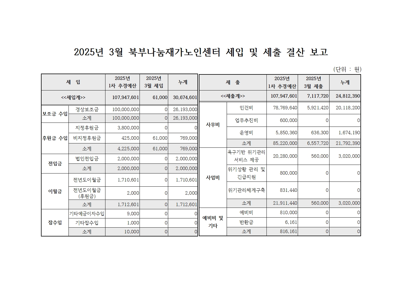 2025년 3월 북부나눔재가노인센터 세입 및 세출 내역.jpg