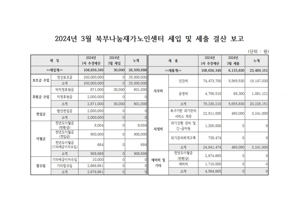 2024년 3월 북부나눔재가노인센터 세입 및 세출 내역.jpg