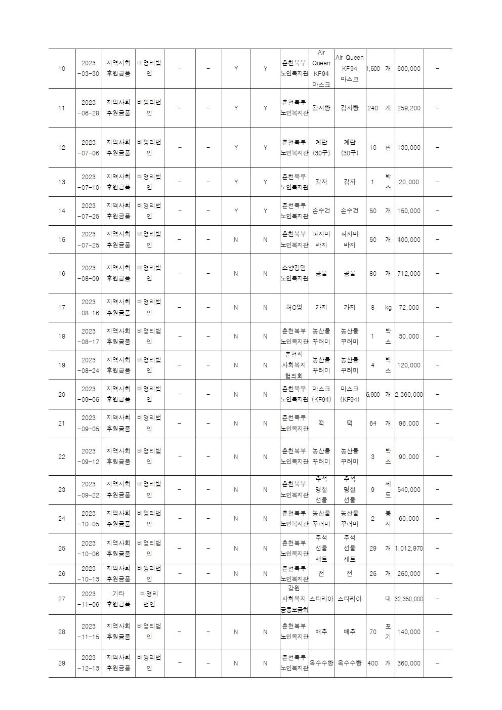 [붙임] 2023년 후원금(품) 수입 및 사용 결과보고서003.jpg