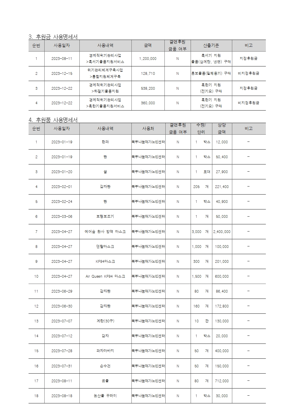 [붙임] 2023년 후원금(품) 수입 및 사용 결과보고서004.jpg