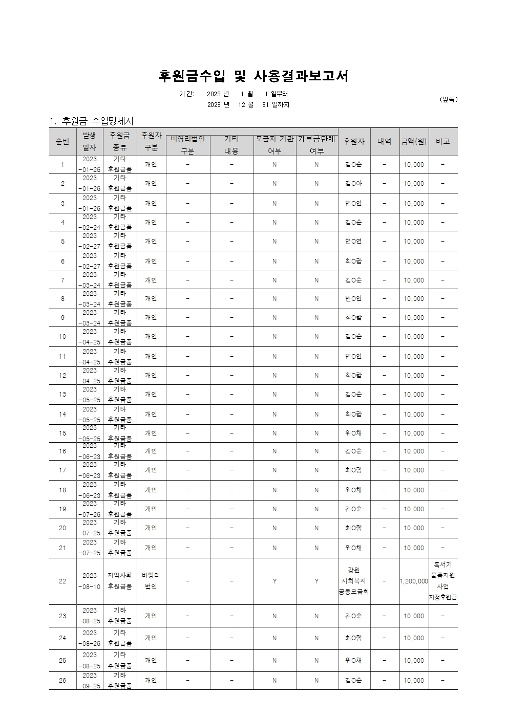 [붙임] 2023년 후원금(품) 수입 및 사용 결과보고서001.jpg