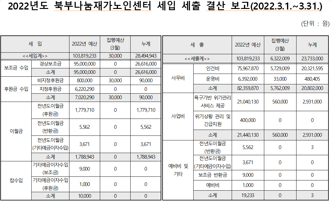 2022년도 3월 북부나눔재가노인센터 세입 및 세출 보고.PNG