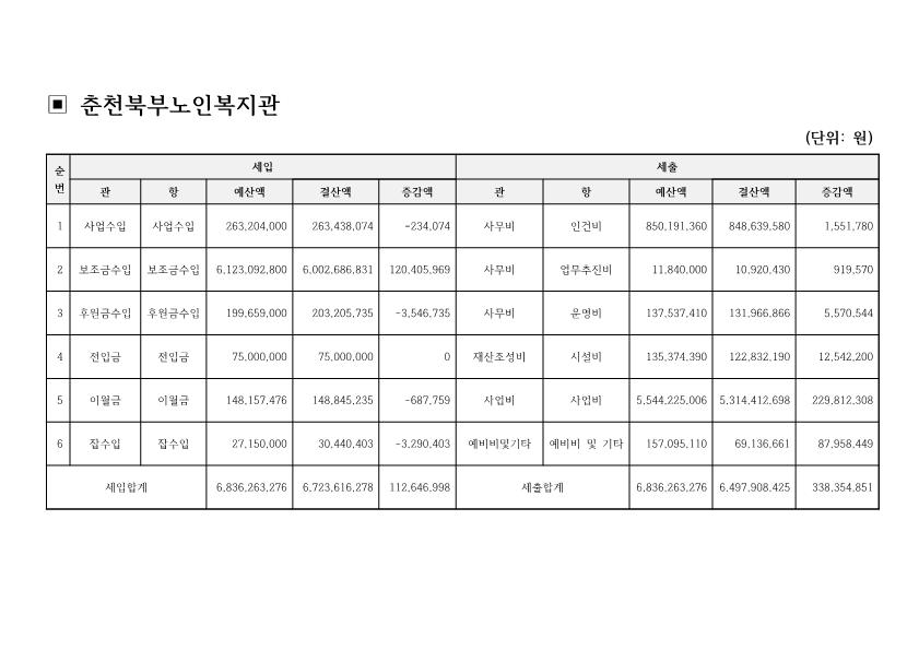 춘천북부노인복지관 )2022년 결산 공고_2.png.jpg