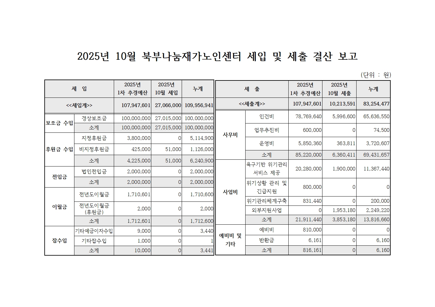 2025년 10월 북부나눔재가노인센터 세입 및 세출 내역.jpg