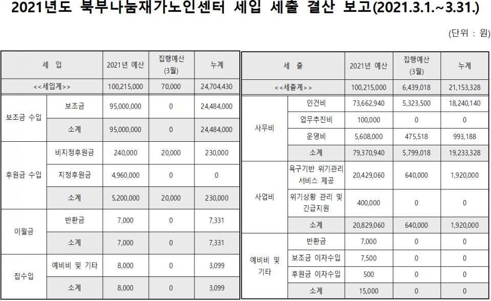 2021년도 3월 북부나눔재가노인센터 세입 및 세출 보고.PNG.jpg