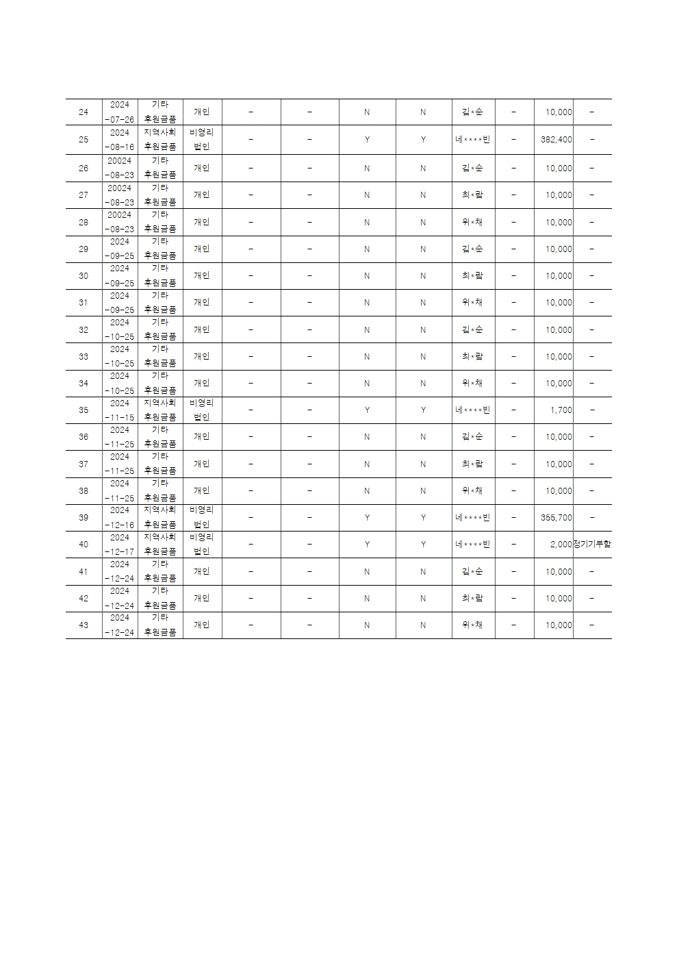 [붙임] 2024년 후원금품 수입 및 사용 결과보고서002.jpg