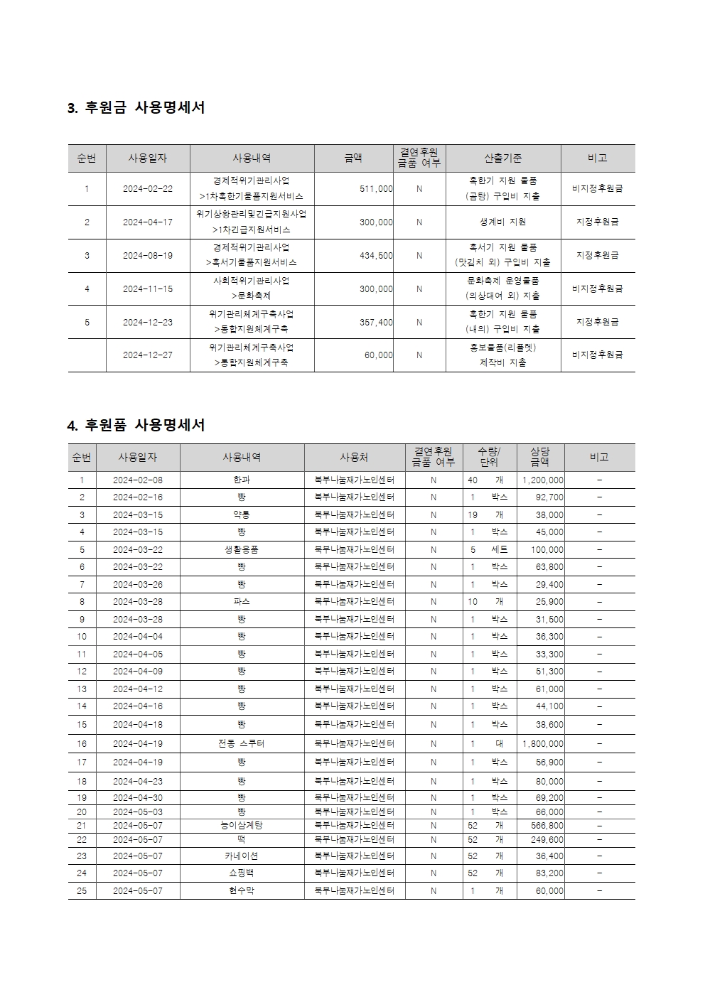 [붙임] 2024년 후원금품 수입 및 사용 결과보고서006.jpg