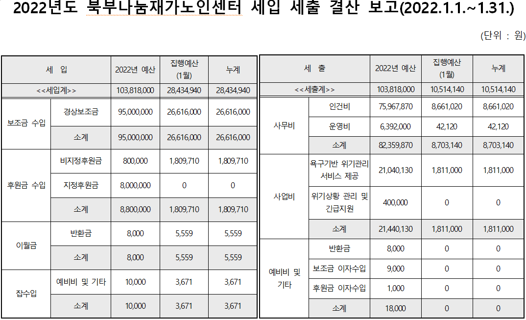 2022년도 1월 북부나눔재가노인센터 세입 및 세출 보고.PNG