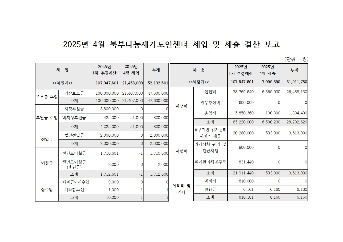 2025년 4월 북부나눔재가노인센터 세입 및 세출 내역.jpg