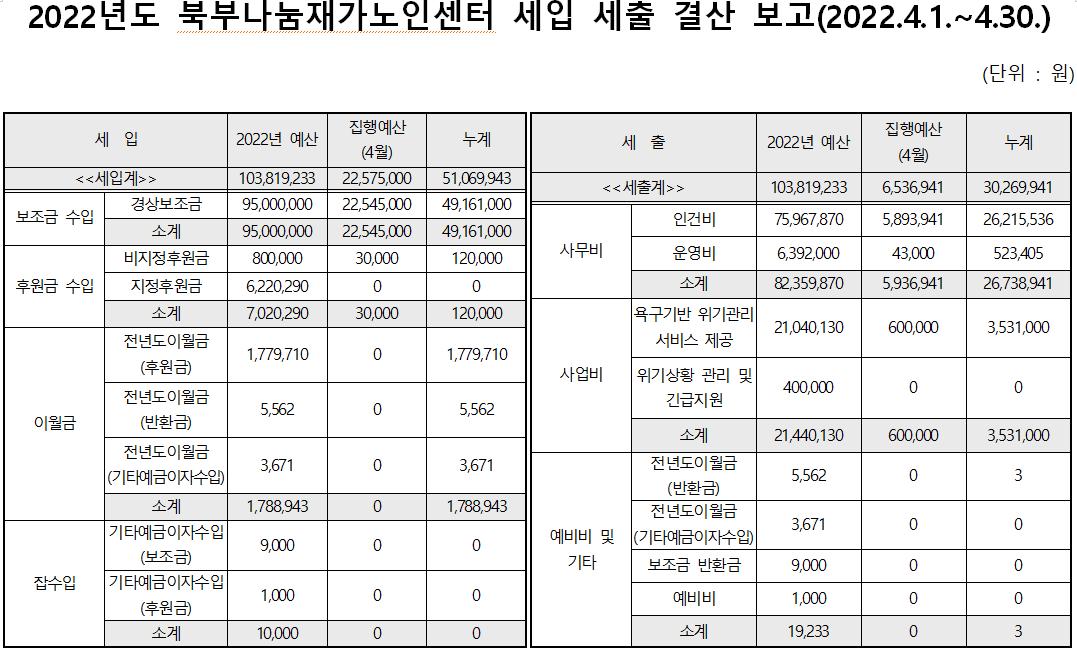 2022년도 4월 북부나눔재가노인센터 세입 및 세출 보고.PNG.jpg