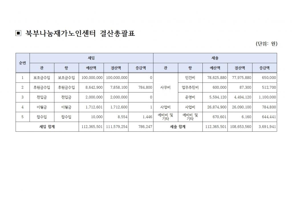 [북부나눔재가노인센터] 2025년 결산 공고002.jpg