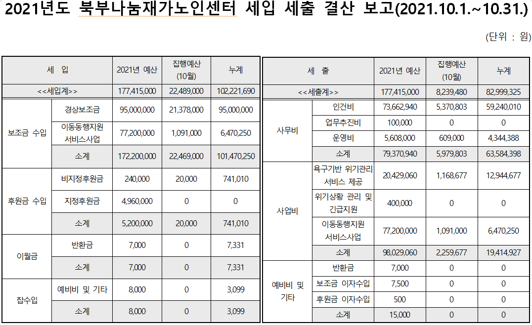 2021년도 10월 북부나눔재가노인센터 세입 및 세출 보고.PNG